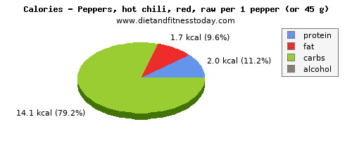 fat, calories and nutritional content in chili peppers